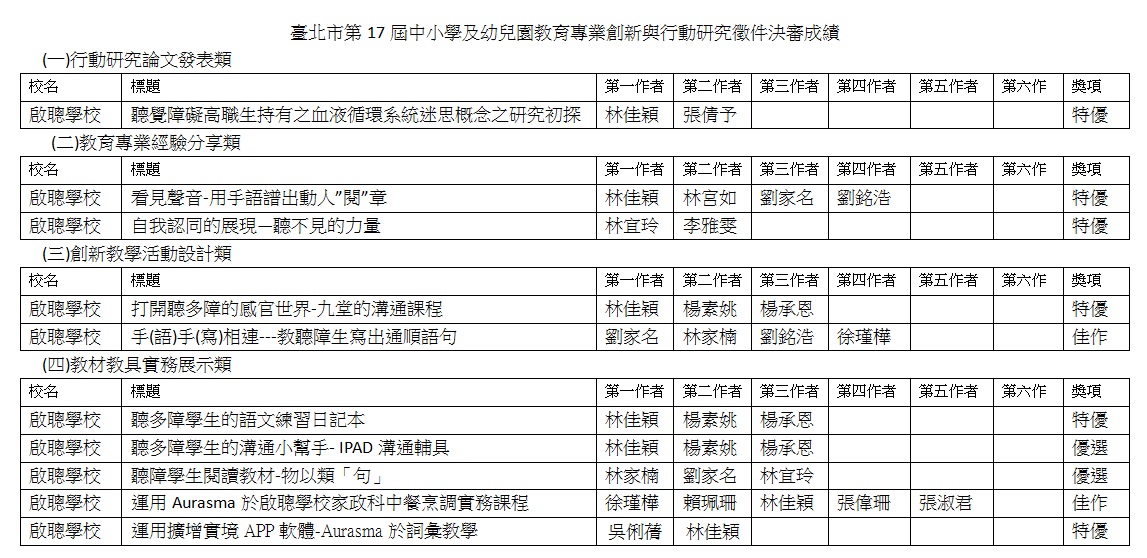 本校教師參與臺北市第17屆中小學及幼兒園教育專業創新與行動研究徵件榮獲「高職組第1名」